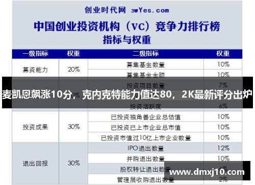麦凯恩飙涨10分，克内克特能力值达80，2K最新评分出炉